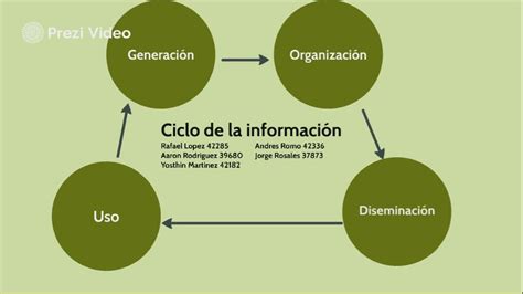 Ciclo De La Informacion By Aaron Rodriguez On Prezi Video