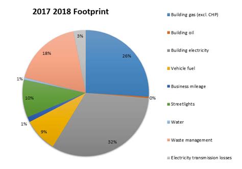 Climate Change And Sustainability Carbon Footprints Falkirk Council