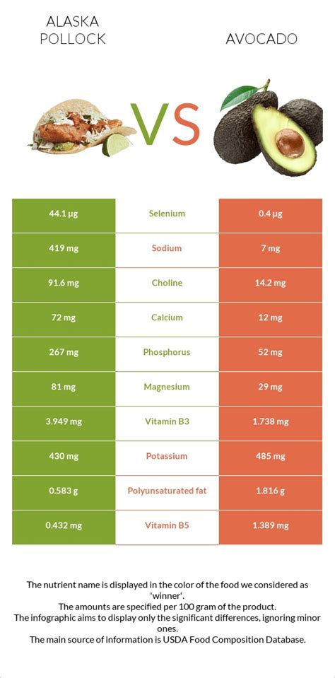 Alaska Pollock Vs Avocado — In Depth Nutrition Comparison
