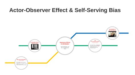 Actor-Observer Effect & Self-Serving Bias by Rose Teague on Prezi