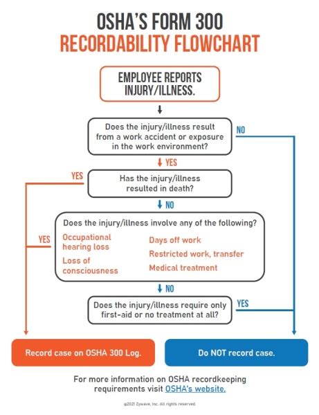 Osha Form 300 Recordability Flowchart Horst Insurance