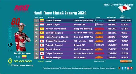 Hasil Race Moto3 Jepang 2024 David Alonso Juara Dunia Moto3 2024