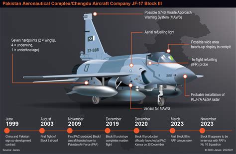 กองทัพอากาศปากีสถาน นำเครื่องบิน JF-17 Block III เข้าประจำการ