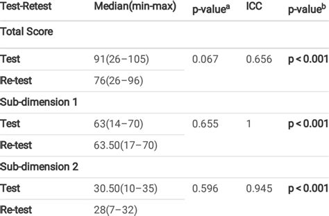 Test Retest Reliability Results Download Scientific Diagram