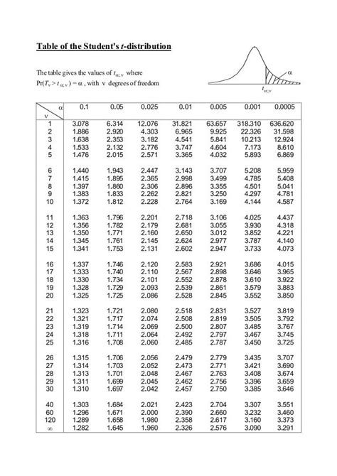 Student S T Distribution Table Degrees Of Freedom | Awesome Home