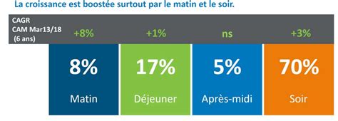 Le Snacking En 2018 Les Nouvelles Tendances En 20 Chiffres Clef Pour