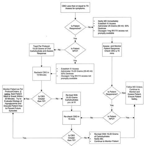 Hypoglycemia Nursing Management Causes Goalstreatment Strategies