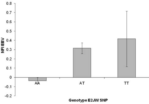 Table 1 From Single Nucleotide Polymorphisms In The Bovine Leptin Gene