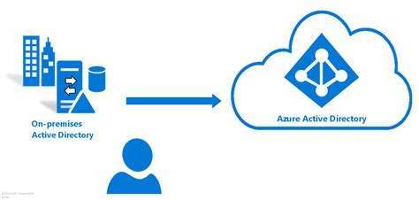 Azure Active Directory とのディレクトリ同期 Microsoft Entra Microsoft Learn