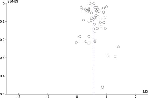 Funnel Plot Meta Analysis 1 Download Scientific Diagram