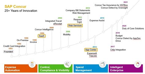 Sap Concur Solutions Celebrating 10 Years As An Open Platform Sap Concur