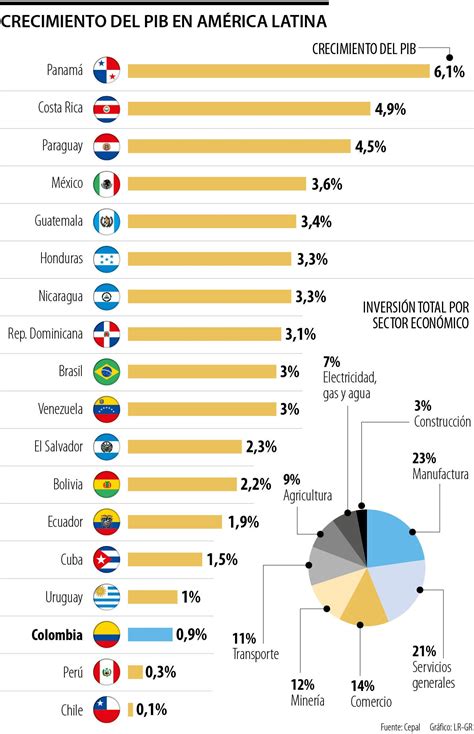 Los Pa Ses De La Alianza Del Pac Fico Son Los Que Tienen El Peor Ritmo