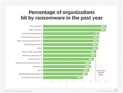 Top Ransomware Targets In And Beyond Ransomware