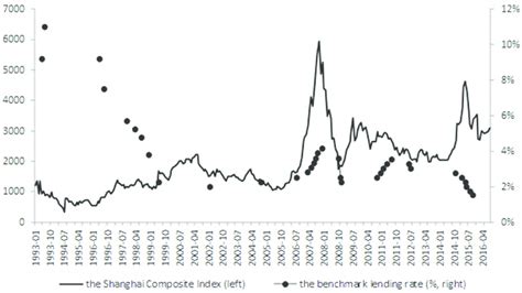 Shanghai Composite Index Sse