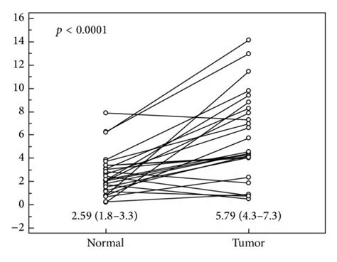 Pairwise Comparison Of Nampt PBEF Visfatin Protein Concentration