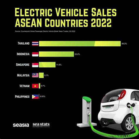 EV Sales In Malaysia Only At 3 While In Neighboring Thailand It S 60