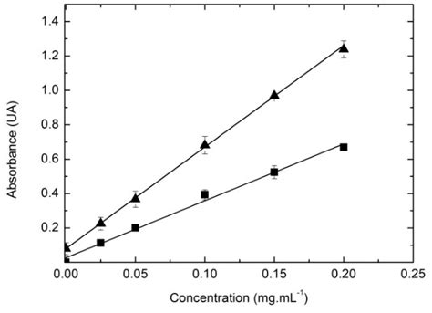 Scielo Brazil Validation Of The Sulfo Phospho Vanillin Spv Method