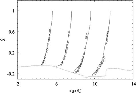 Mean Velocity Profiles At Different Locations In The Computing Domain Download Scientific