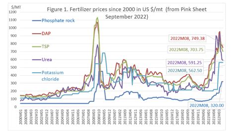 Fertilizer Prices Remain Considerably Higher Than Last Year As