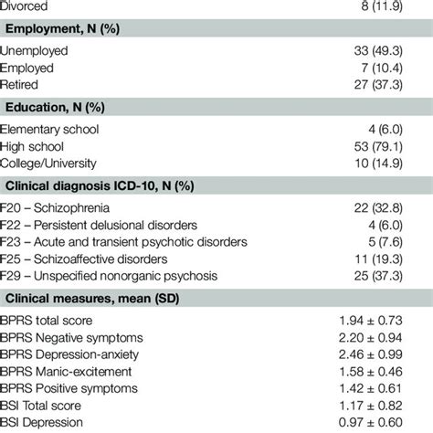 Sociodemographic Characteristics And Clinical Measures Download