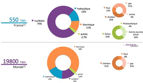 Le Mix De Production Lectrique En France Et Dans Le Monde Atlante