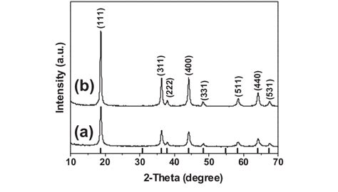 Xrd Patterns Of A Lmo And B U Lmo The Standard Peaks From The