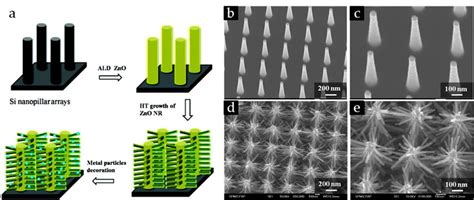 Schematic Diagram Of The Preparation Process Of Patterned Zno Nanowire