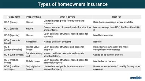 What does an HO-5 insurance policy cover? | Fox Business