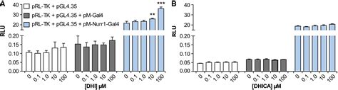 Covalent Modification And Regulation Of The Nuclear Receptor Nurr1 By A