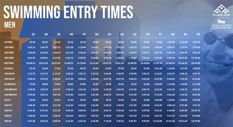 FINA Releases Qualifying Standards For 2022 Masters World Championships