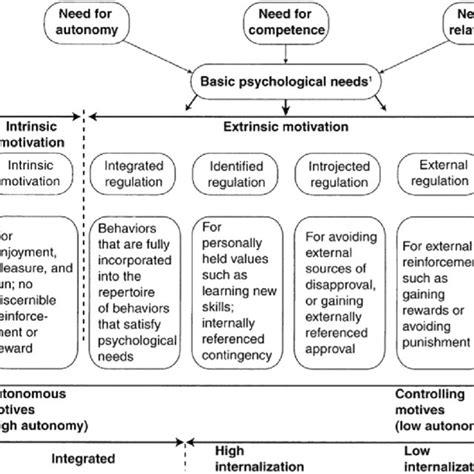 Self Determination Theory Continuum © Martin S Hagger Reprinted Download Scientific Diagram