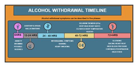 Alcohol Withdrawal Timeline HRRC EdrawMax Template