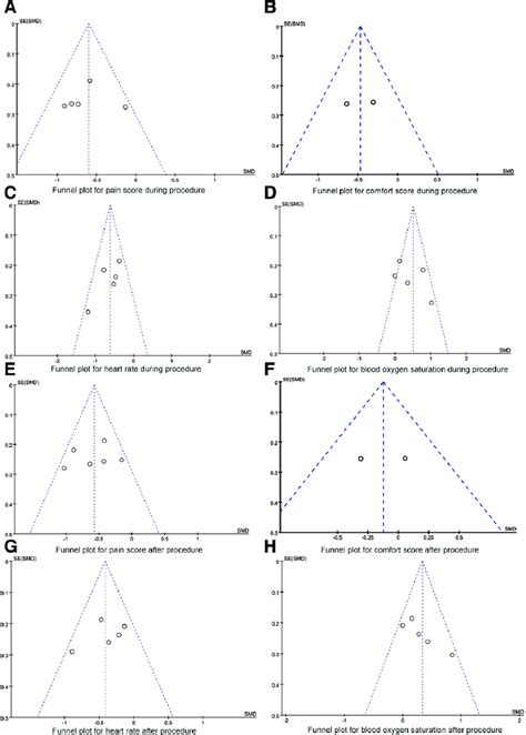 Funnel Plots For Synthesized Outcomes Smd Standardized Mean Difference Download Scientific