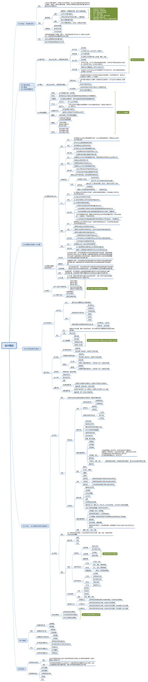2020最新初级会计思维导图分享和讲解，轻轻松松过初级哟。 知乎
