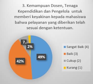 Hasil Survey Kepuasan Mahasiswa Terhadap Proses Pendidikan Politeknik