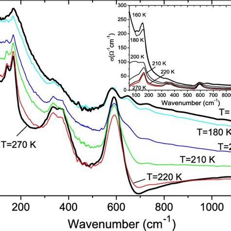 Far Infrared Reflectivity Spectra Of The La Sr Mn Cu