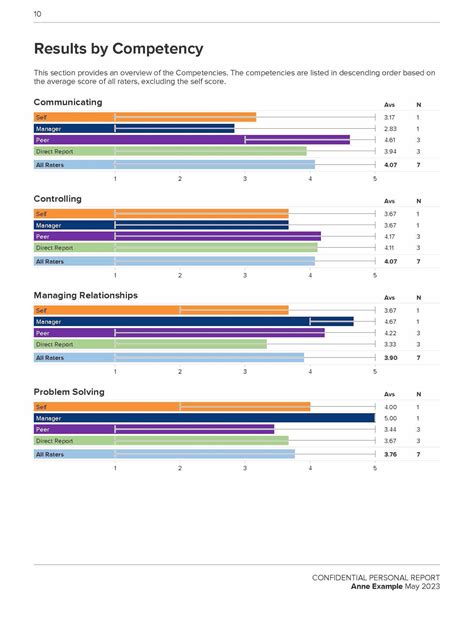 Leadership Assessment Tool 360 Feedback Envisia Learning