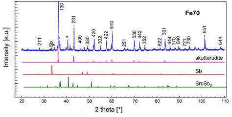 X Ray Diffraction Pattern Of Sample Fe And Calculated Diffractograms