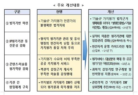 기술·지식재산 가치평가 개선 움직임4차 산업혁명 대응