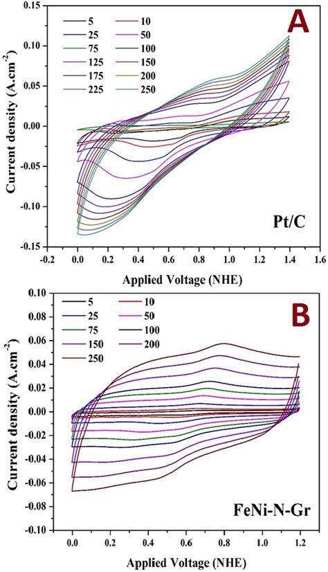 Cyclic Voltammetry Results For The Introduced Feni N Gr And Pt C