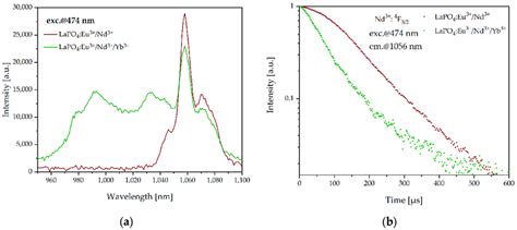 Luminescence Spectra Of Lapo Eu Nd And Lapo Eu Nd