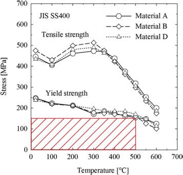 Effect Of Temperature On Yield Strength Or 0 2 Proof Strength And