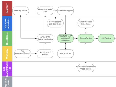 A Clear Overview Of Your End To End Process Flow With Recommendations