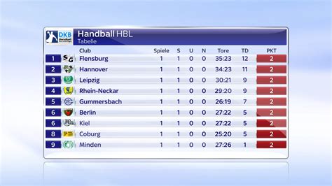 Fitfab: Handball Bundesliga Tabelle