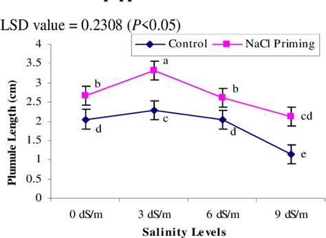 Figure From Effect Of Seed Priming With Nacl On Salinity Tolerance Of