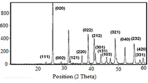 XRD pattern of the pure CaSO 4 nanoparticles. | Download Scientific Diagram