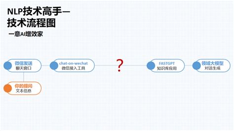 第二天！微调大模型知识库！部署在微信！动手写sop！245 知乎