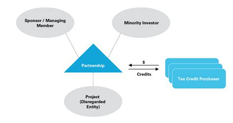 Clean Energy Tax Credits Transferability And Deal Structure