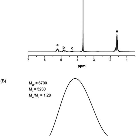 H Nmr Spectrum A And Gpc Curve B Of Plga Peg Plga Triblock