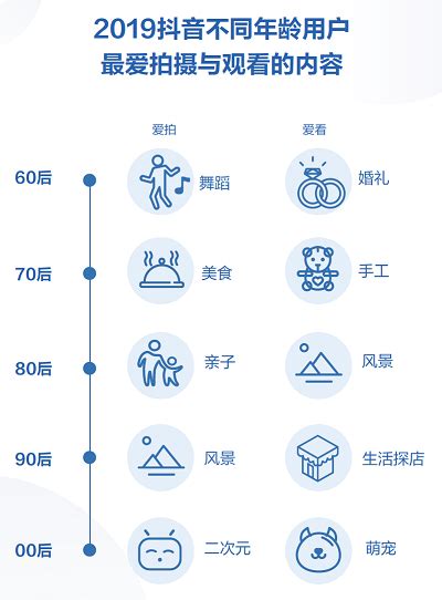 大线索报道：抖音发布2019数据报告 00后爱拍二次元爱看萌宠视频 知乎